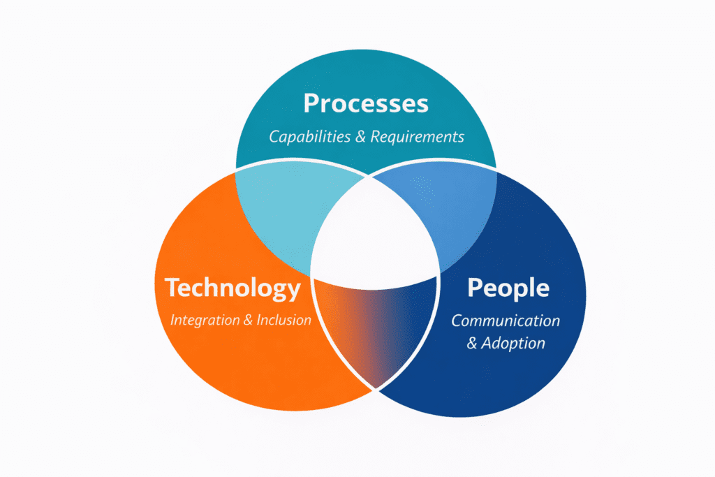 Diagram showing a CoE Core Team structure with Executive Sponsor, Project Management, Business Core Team, Support Services, and Steerco.