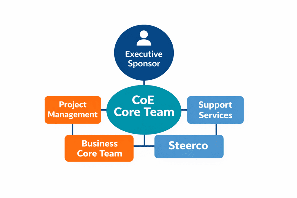 CoE Core Team diagram showing Executive Sponsor, Project Management, Business Core Team, Support Services, and Steerco.